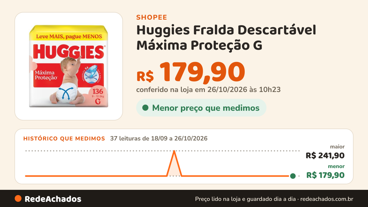 Histórico de preço de Huggies Fralda Descartável Máxima Proteção G - 136 Un na Shopee: 36 leituras de 18/09/2026 a 25/10/2026, menor R$ 179,90, maior R$ 241,90; R$ 179,90 conferido em 25/10/2026 às 09h11