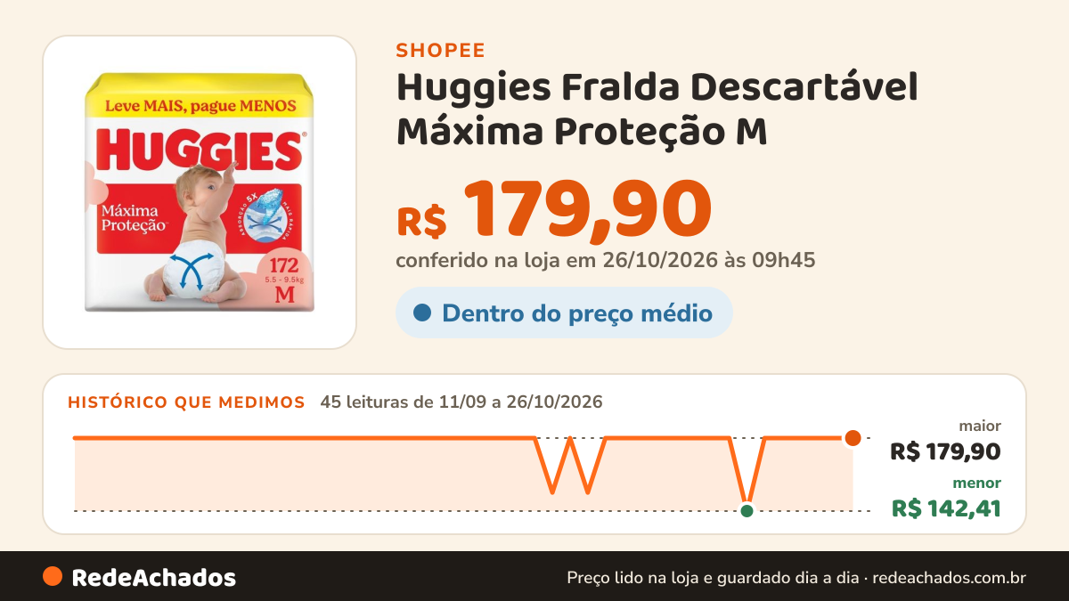 Histórico de preço de Huggies Fralda Descartável Máxima Proteção M - 172 Un na Shopee: 45 leituras de 11/09/2026 a 26/10/2026, menor R$ 142,41, maior R$ 179,90; R$ 179,90 conferido em 26/10/2026 às 09h45