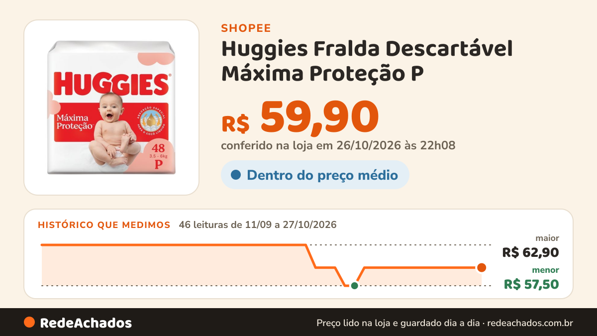 Histórico de preço de Huggies Fralda Descartável Máxima Proteção P - 48 Un na Shopee: 46 leituras de 11/09/2026 a 27/10/2026, menor R$ 57,50, maior R$ 62,90; R$ 59,90 conferido em 26/10/2026 às 22h08
