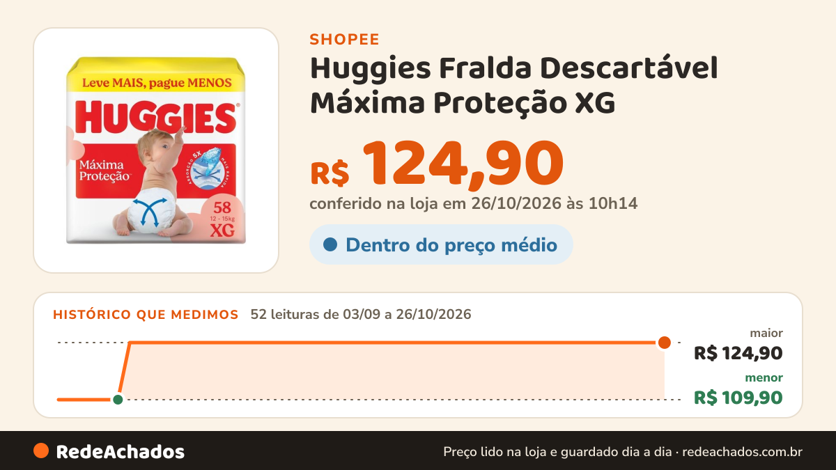 Histórico de preço de Huggies Fralda Descartável Máxima Proteção XG - 58 Un na Shopee: 52 leituras de 03/09/2026 a 26/10/2026, menor R$ 109,90, maior R$ 124,90; R$ 124,90 conferido em 26/10/2026 às 10h14