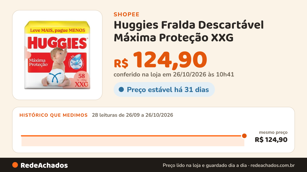 Histórico de preço de Huggies Fralda Descartável Máxima Proteção XXG - 58 Un na Shopee: 27 leituras de 26/09/2026 a 25/10/2026, mesmo preço, R$ 124,90, em todas; R$ 124,90 conferido em 25/10/2026 às 09h20