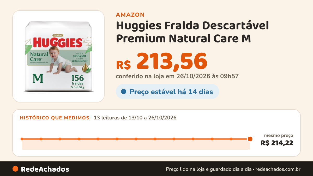 Histórico de preço de Huggies Fralda Descartável Premium Natural Care M - 156 Un na Amazon: 12 leituras de 13/10/2026 a 25/10/2026, mesmo preço, R$ 214,22, em todas; R$ 213,56 conferido em 25/10/2026 às 18h00