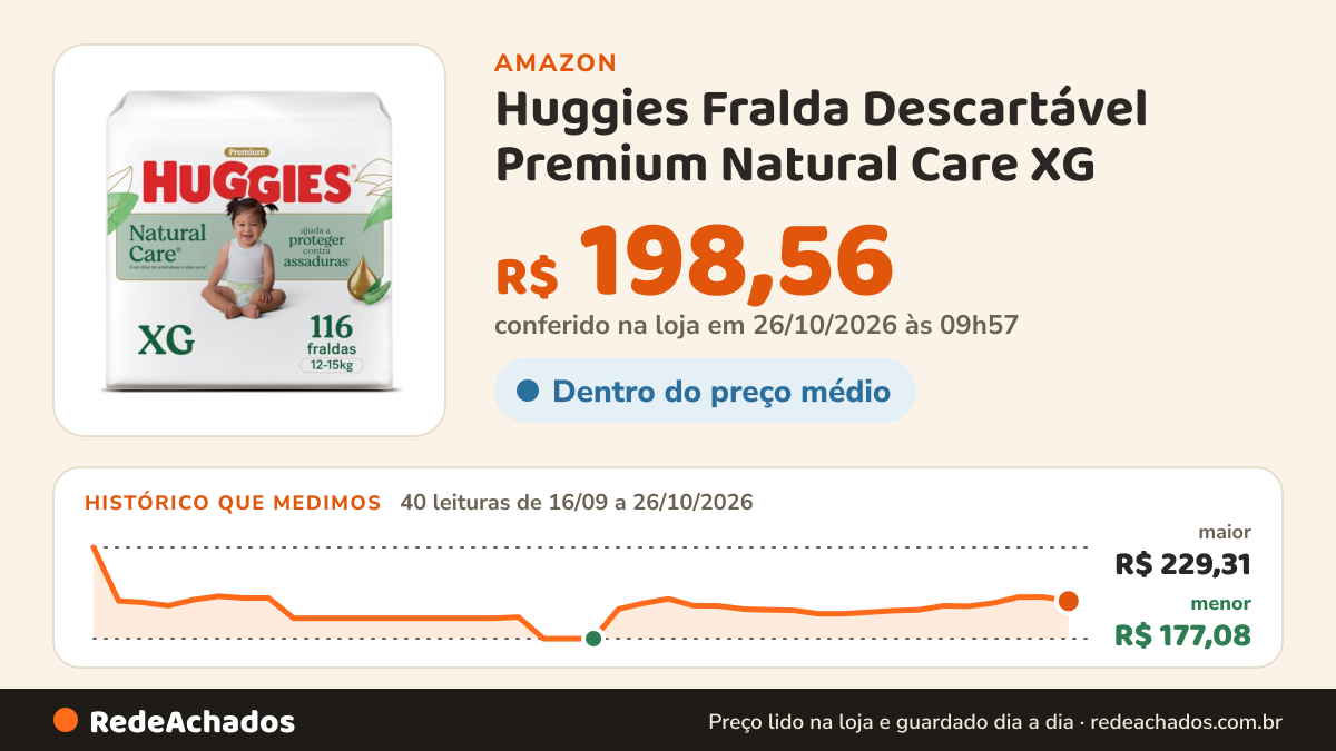 Histórico de preço de Huggies Fralda Descartável Premium Natural Care XG - 116 Un na Amazon: 40 leituras de 16/09/2026 a 26/10/2026, menor R$ 177,08, maior R$ 229,31; R$ 198,56 conferido em 26/10/2026 às 09h57