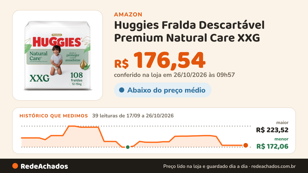 Histórico de preço de Huggies Fralda Descartável Premium Natural Care XXG - 108 Un na Amazon: 38 leituras de 17/09/2026 a 25/10/2026, menor R$ 172,06, maior R$ 223,52; R$ 176,54 conferido em 25/10/2026 às 09h57