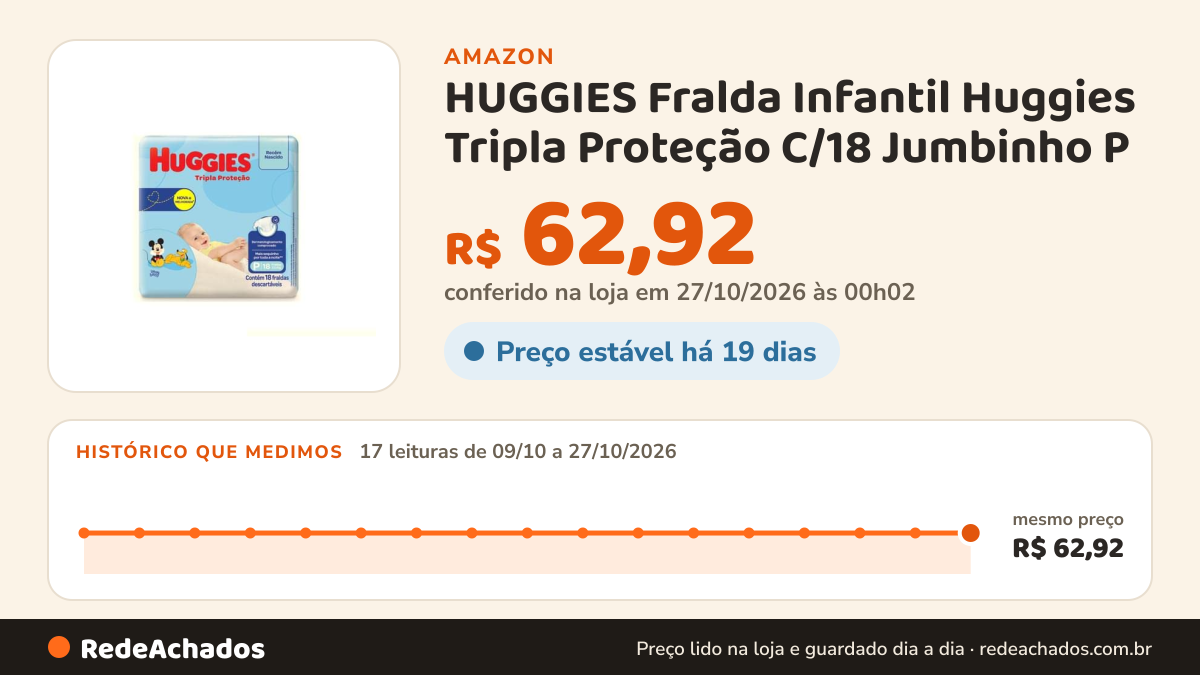 Histórico de preço de HUGGIES Fralda Infantil Huggies Tripla Proteção C/18 Jumbinho P na Amazon: 17 leituras de 09/10/2026 a 27/10/2026, mesmo preço, R$ 62,92, em todas; R$ 62,92 conferido em 27/10/2026 às 00h02