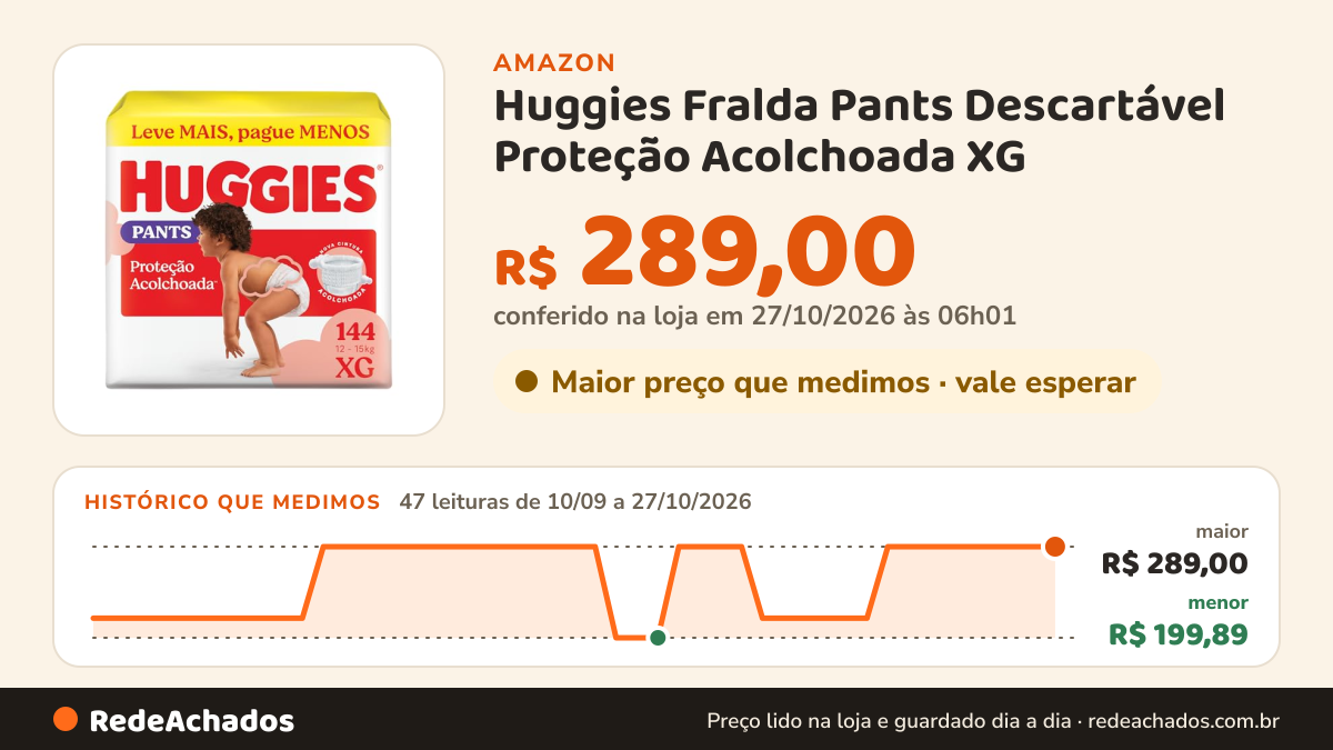 Histórico de preço de Huggies Fralda Pants Descartável Proteção Acolchoada XG - 144 fraldas na Amazon: 47 leituras de 10/09/2026 a 27/10/2026, menor R$ 199,89, maior R$ 289,00; R$ 289,00 conferido em 27/10/2026 às 06h01