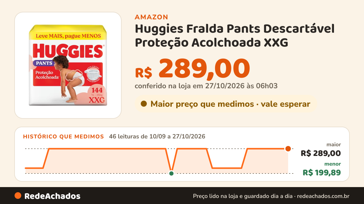 Histórico de preço de Huggies Fralda Pants Descartável Proteção Acolchoada XXG - 144 fraldas na Amazon: 46 leituras de 10/09/2026 a 27/10/2026, menor R$ 199,89, maior R$ 289,00; R$ 289,00 conferido em 27/10/2026 às 06h03