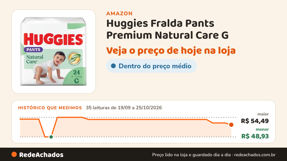 Histórico de preço de Huggies Fralda Pants Premium Natural Care G - 24 Fraldas na Amazon: 35 leituras de 19/09/2026 a 25/10/2026, menor R$ 48,93, maior R$ 54,49