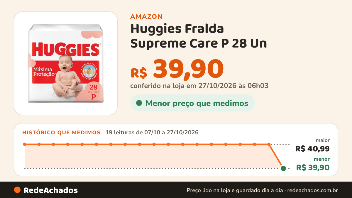 Histórico de preço de Huggies Fralda Supreme Care P 28 Un na Amazon: 19 leituras de 07/10/2026 a 27/10/2026, menor R$ 39,90, maior R$ 40,99; R$ 39,90 conferido em 27/10/2026 às 06h03
