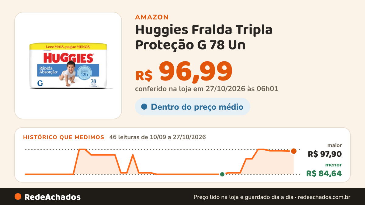 Histórico de preço de Huggies Fralda Tripla Proteção G 78 Un na Amazon: 45 leituras de 10/09/2026 a 25/10/2026, menor R$ 84,64, maior R$ 97,90