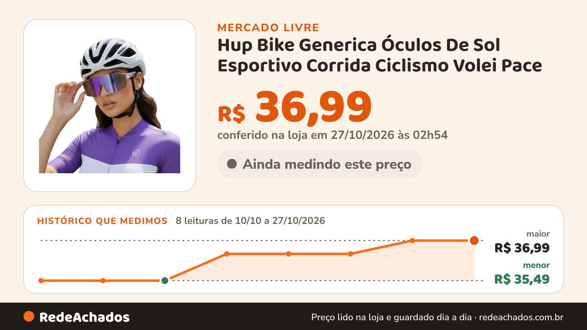 Histórico de preço de Hup Bike Generica Óculos De Sol Esportivo Corrida Ciclismo Volei Pace no Mercado Livre: 8 leituras de 10/10/2026 a 27/10/2026, menor R$ 35,49, maior R$ 36,99; R$ 36,99 conferido em 27/10/2026 às 02h54