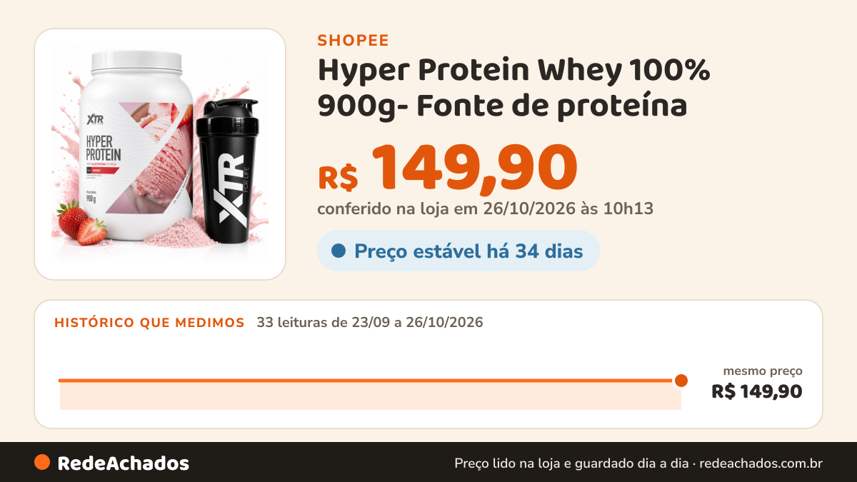 Histórico de preço de Hyper Protein Whey 100% 900g- Fonte de proteína - XTR na Shopee: 33 leituras de 23/09/2026 a 26/10/2026, mesmo preço, R$ 149,90, em todas; R$ 149,90 conferido em 26/10/2026 às 10h13