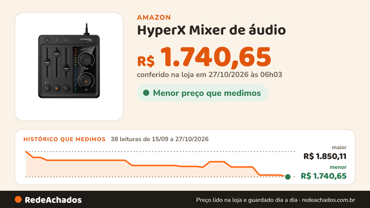 Histórico de preço de HyperX Mixer de áudio - Interface de áudio na Amazon: 37 leituras de 15/09/2026 a 25/10/2026, menor R$ 1.747,94, maior R$ 1.850,11
