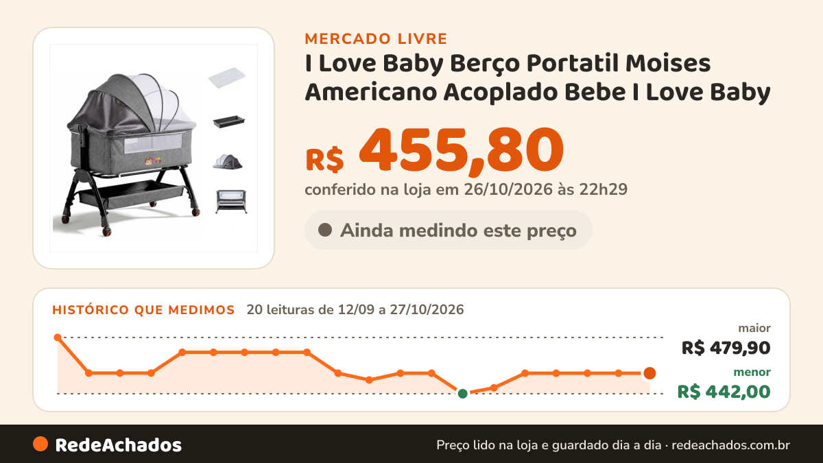 Histórico de preço de I Love Baby Berço Portatil Moises Americano Acoplado Bebe I Love Baby no Mercado Livre: 20 leituras de 12/09/2026 a 27/10/2026, menor R$ 442,00, maior R$ 479,90; R$ 455,80 conferido em 26/10/2026 às 22h29