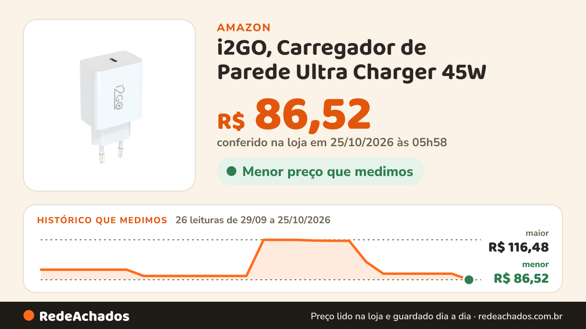 Histórico de preço de i2GO, Carregador de Parede Ultra Charger 45W na Amazon: 26 leituras de 29/09/2026 a 25/10/2026, menor R$ 86,52, maior R$ 116,48; R$ 86,52 conferido em 25/10/2026 às 05h58