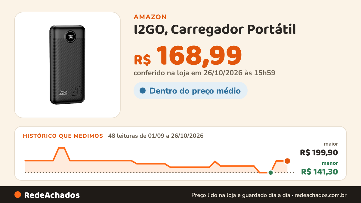 Histórico de preço de I2GO, Carregador Portátil (Power Bank) Ultra Rápido 20000mAh, Power Delivery 20W, 2 Saídas… na Amazon: 48 leituras de 01/09/2026 a 26/10/2026, menor R$ 141,30, maior R$ 199,90; R$ 168,99 conferido em 26/10/2026 às 15h59