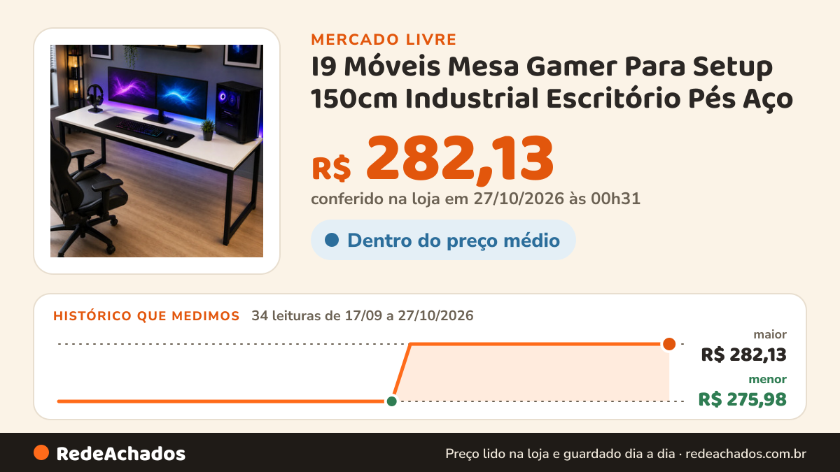 Histórico de preço de I9 Móveis Mesa Gamer Para Setup 150cm Industrial Escritório Pés Aço no Mercado Livre: 34 leituras de 17/09/2026 a 27/10/2026, menor R$ 275,98, maior R$ 282,13; R$ 282,13 conferido em 27/10/2026 às 00h31