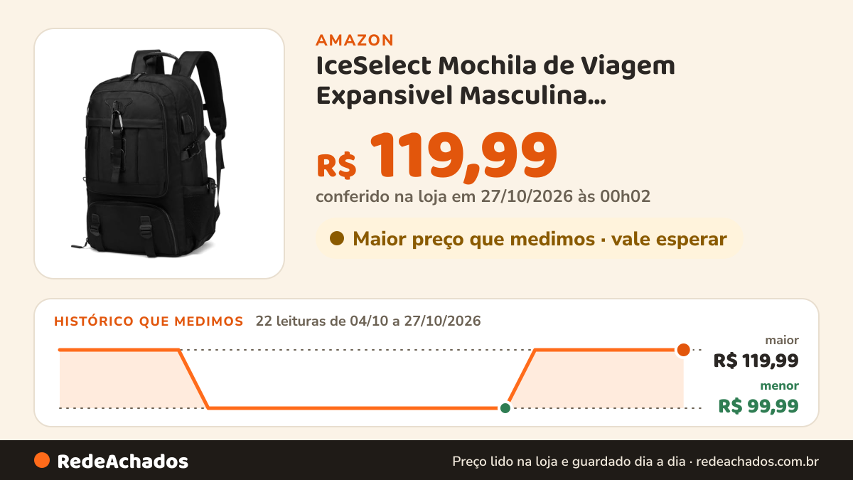 Histórico de preço de IceSelect Mochila de Viagem Expansivel Masculina Feminina,Mochila Avião para Notebook… na Amazon: 22 leituras de 04/10/2026 a 27/10/2026, menor R$ 99,99, maior R$ 119,99; R$ 119,99 conferido em 27/10/2026 às 00h02