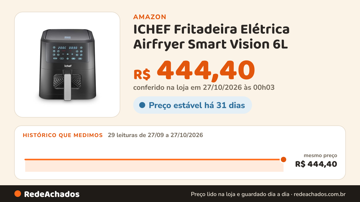Histórico de preço de ICHEF Fritadeira Elétrica Airfryer Smart Vision 6L (110, Volts) na Amazon: 29 leituras de 27/09/2026 a 27/10/2026, mesmo preço, R$ 444,40, em todas; R$ 444,40 conferido em 27/10/2026 às 00h03