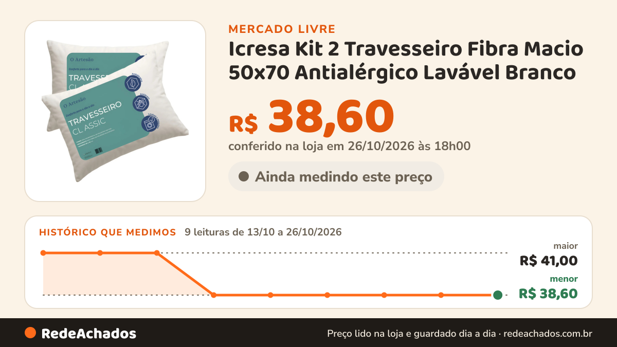 Histórico de preço de Icresa Kit 2 Travesseiro Fibra Macio 50x70 Antialérgico Lavável Branco no Mercado Livre: 9 leituras de 13/10/2026 a 26/10/2026, menor R$ 38,60, maior R$ 41,00; R$ 38,60 conferido em 26/10/2026 às 18h00