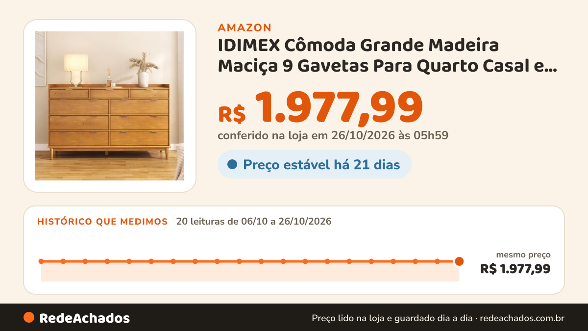 Histórico de preço de IDIMEX Cômoda Grande Madeira Maciça 9 Gavetas Para Quarto Casal e Sala cor Mel Lice… na Amazon: 20 leituras de 06/10/2026 a 26/10/2026, mesmo preço, R$ 1.977,99, em todas; R$ 1.977,99 conferido em 26/10/2026 às 05h59