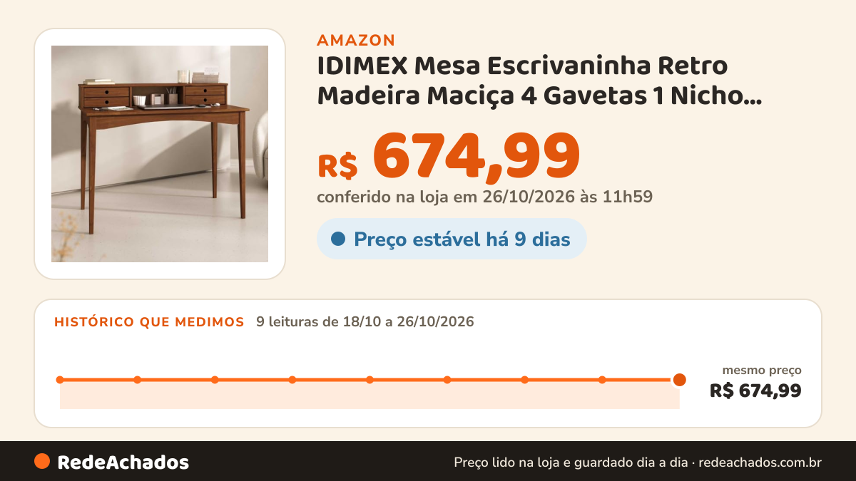 Histórico de preço de IDIMEX Mesa Escrivaninha Retro Madeira Maciça 4 Gavetas 1 Nicho Milano 4 Gavetas 110 cm… na Amazon: 9 leituras de 18/10/2026 a 26/10/2026, mesmo preço, R$ 674,99, em todas; R$ 674,99 conferido em 26/10/2026 às 11h59