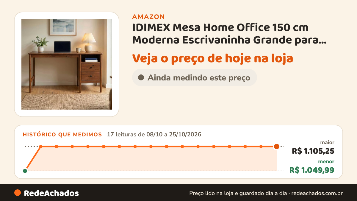 Histórico de preço de IDIMEX Mesa Home Office 150 cm Moderna Escrivaninha Grande para Quarto com 2 Gavetas e… na Amazon: 17 leituras de 08/10/2026 a 25/10/2026, menor R$ 1.049,99, maior R$ 1.105,25
