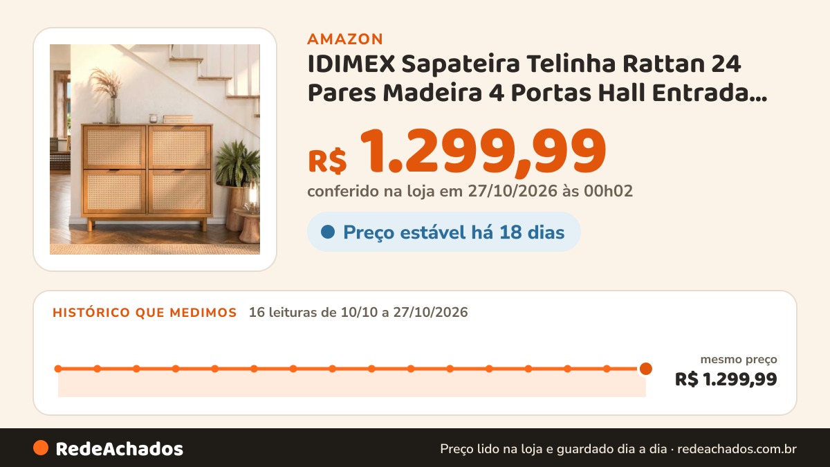Histórico de preço de IDIMEX Sapateira Telinha Rattan 24 Pares Madeira 4 Portas Hall Entrada Freijó Cefira na Amazon: 16 leituras de 10/10/2026 a 27/10/2026, mesmo preço, R$ 1.299,99, em todas; R$ 1.299,99 conferido em 27/10/2026 às 00h02
