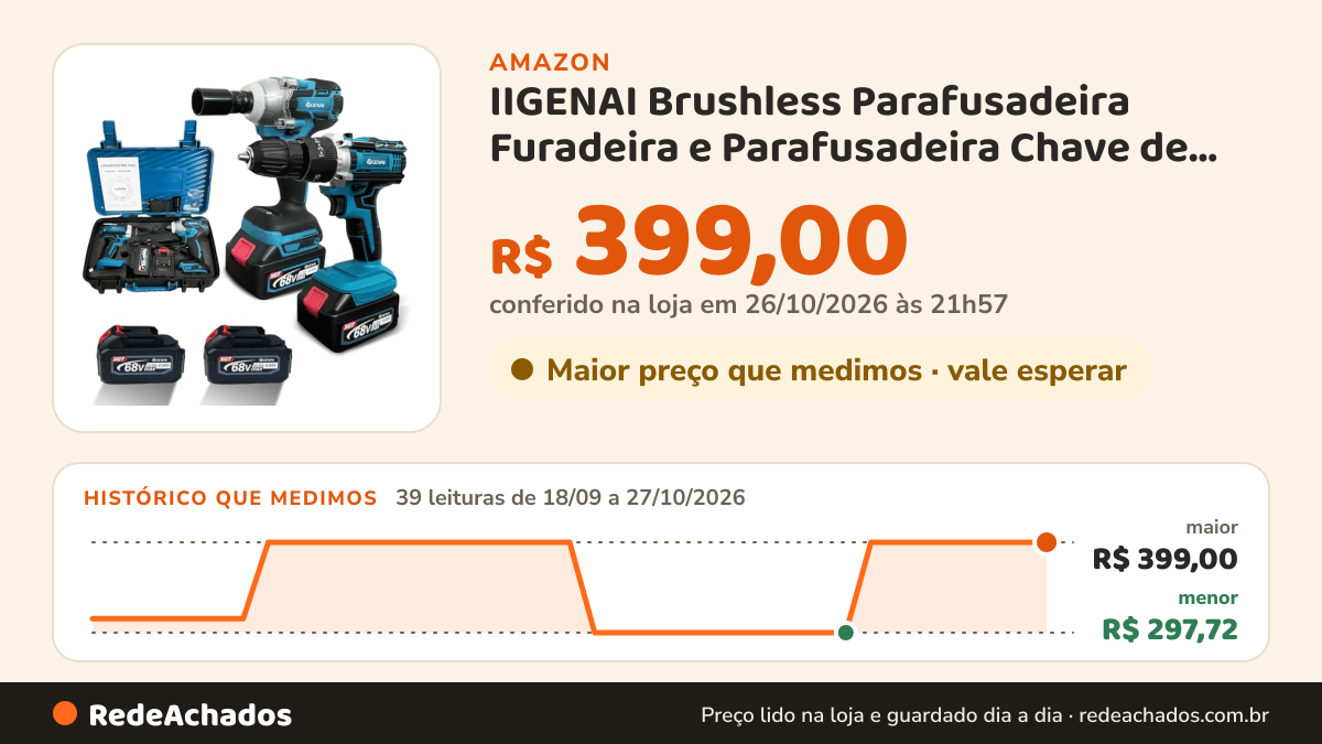 Histórico de preço de IIGENAI Brushless Parafusadeira Furadeira e Parafusadeira Chave de Impacto Kit de… na Amazon: 39 leituras de 18/09/2026 a 27/10/2026, menor R$ 297,72, maior R$ 399,00; R$ 399,00 conferido em 26/10/2026 às 21h57