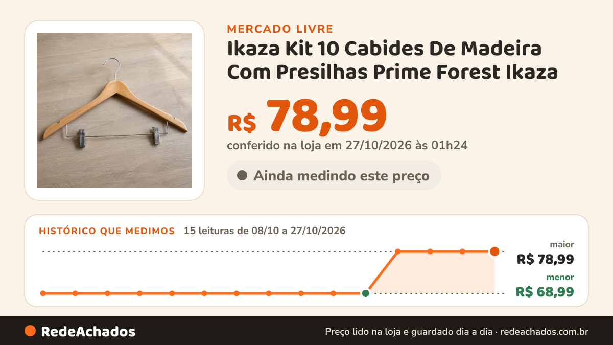 Histórico de preço de Ikaza Kit 10 Cabides De Madeira Com Presilhas Prime Forest Ikaza no Mercado Livre: 15 leituras de 08/10/2026 a 27/10/2026, menor R$ 68,99, maior R$ 78,99; R$ 78,99 conferido em 27/10/2026 às 01h24