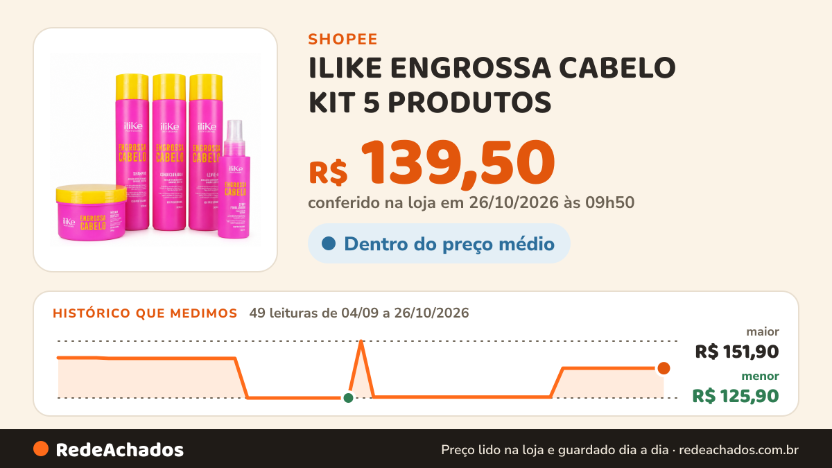 Histórico de preço de ILIKE ENGROSSA CABELO KIT 5 PRODUTOS - (Shopee) na Shopee: 49 leituras de 04/09/2026 a 26/10/2026, menor R$ 125,90, maior R$ 151,90; R$ 139,50 conferido em 26/10/2026 às 09h50