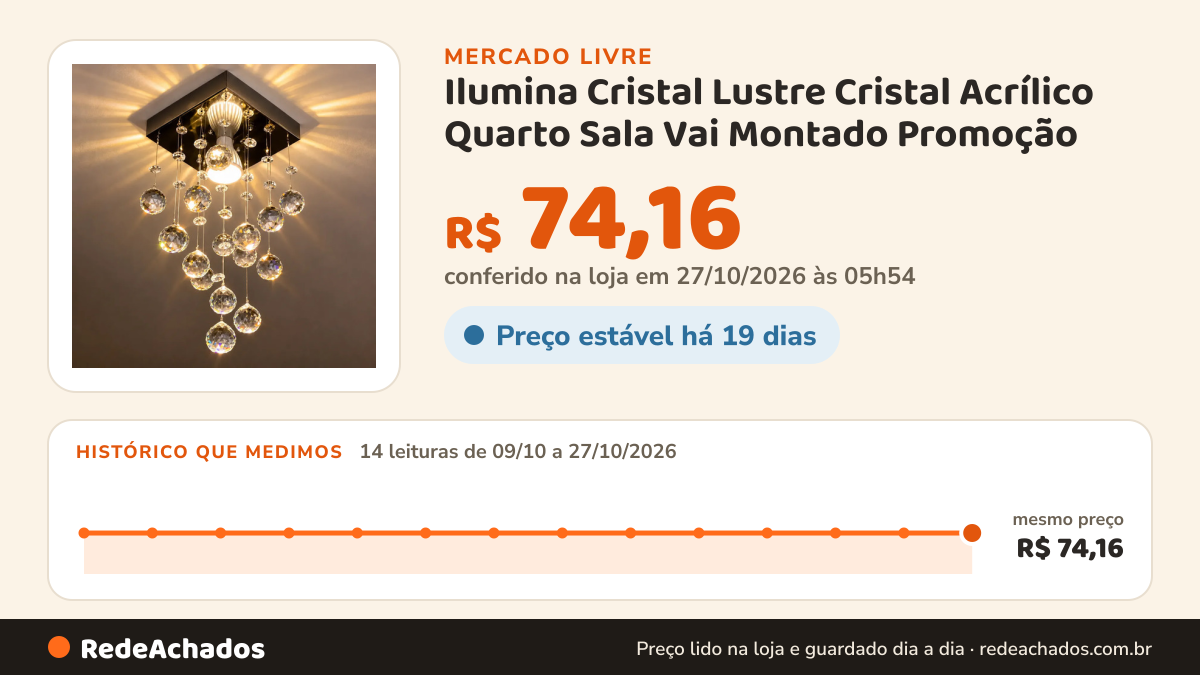 Histórico de preço de Ilumina Cristal Lustre Cristal Acrílico Quarto Sala Vai Montado Promoção no Mercado Livre: 12 leituras de 09/10/2026 a 25/10/2026, mesmo preço, R$ 74,16, em todas; R$ 74,16 conferido em 25/10/2026 às 17h29