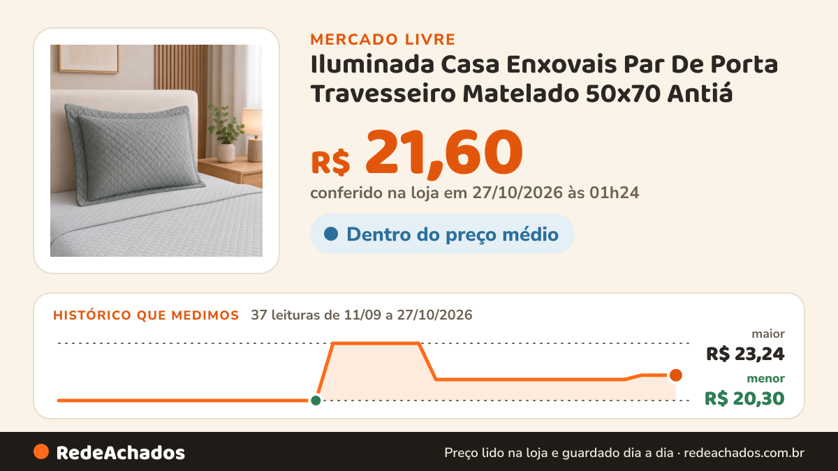 Histórico de preço de Iluminada Casa Enxovais Par De Porta Travesseiro Matelado 50x70 Antiá no Mercado Livre: 37 leituras de 11/09/2026 a 27/10/2026, menor R$ 20,30, maior R$ 23,24; R$ 21,60 conferido em 27/10/2026 às 01h24