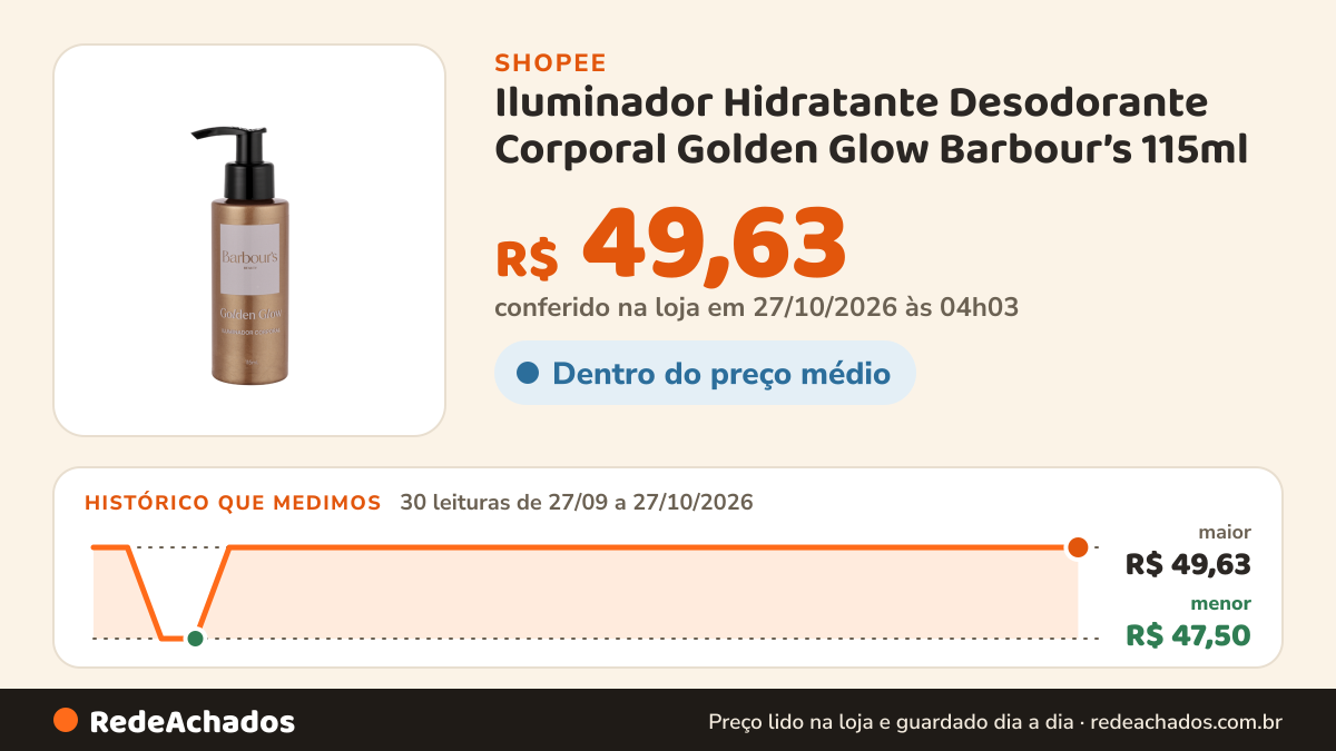 Histórico de preço de Iluminador Hidratante Desodorante Corporal Golden Glow Barbour’s 115ml na Shopee: 30 leituras de 27/09/2026 a 27/10/2026, menor R$ 47,50, maior R$ 49,63; R$ 49,63 conferido em 27/10/2026 às 04h03