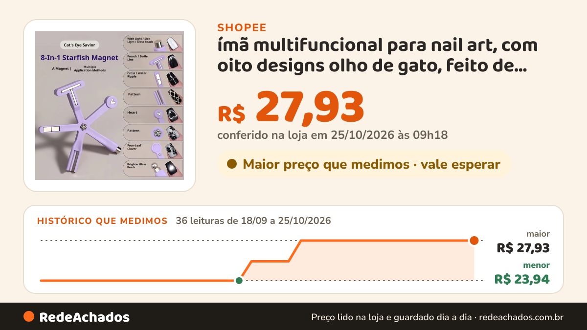 Histórico de preço de ímã multifuncional para nail art, com oito designs olho de gato, feito de silicone… na Shopee: 36 leituras de 18/09/2026 a 25/10/2026, menor R$ 23,94, maior R$ 27,93; R$ 27,93 conferido em 25/10/2026 às 09h18