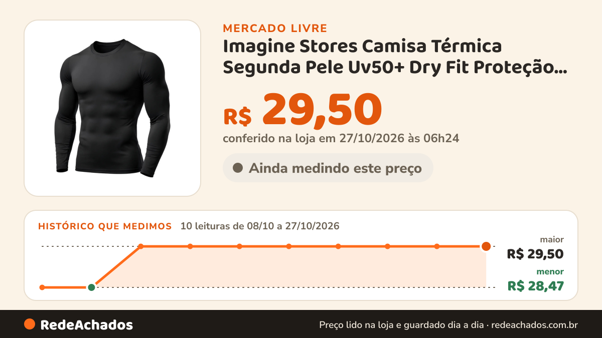 Histórico de preço de Imagine Stores Camisa Térmica Segunda Pele Uv50+ Dry Fit Proteção Sol no Mercado Livre: 10 leituras de 08/10/2026 a 27/10/2026, menor R$ 28,47, maior R$ 29,50; R$ 29,50 conferido em 27/10/2026 às 06h24