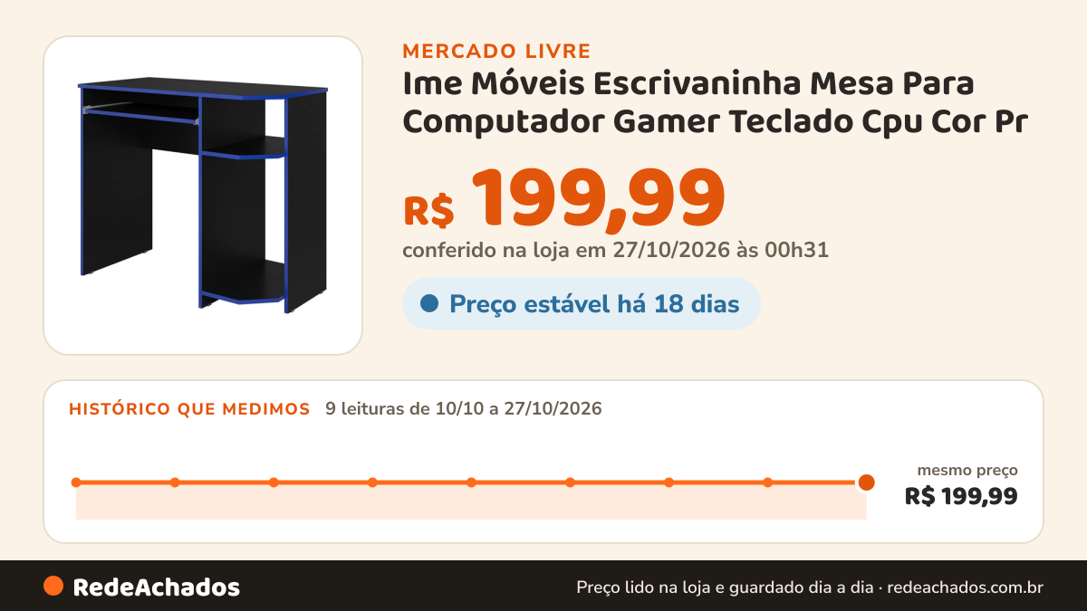 Histórico de preço de Ime Móveis Escrivaninha Mesa Para Computador Gamer Teclado Cpu Cor Pr no Mercado Livre: 9 leituras de 10/10/2026 a 27/10/2026, mesmo preço, R$ 199,99, em todas; R$ 199,99 conferido em 27/10/2026 às 00h31