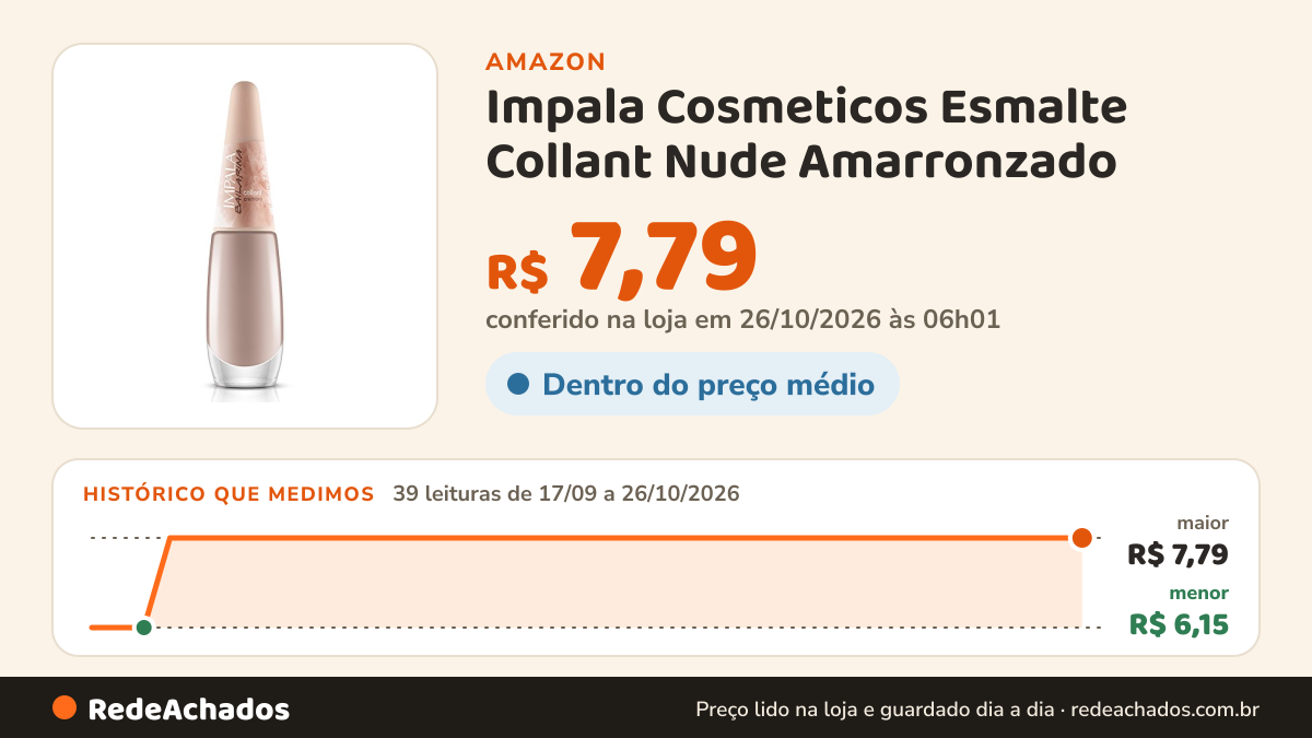 Histórico de preço de Impala Cosmeticos Esmalte Collant Nude Amarronzado na Amazon: 39 leituras de 17/09/2026 a 26/10/2026, menor R$ 6,15, maior R$ 7,79; R$ 7,79 conferido em 26/10/2026 às 06h01