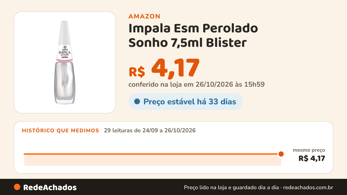Histórico de preço de Impala Esm Perolado Sonho 7,5ml Blister na Amazon: 29 leituras de 24/09/2026 a 26/10/2026, mesmo preço, R$ 4,17, em todas; R$ 4,17 conferido em 26/10/2026 às 15h59