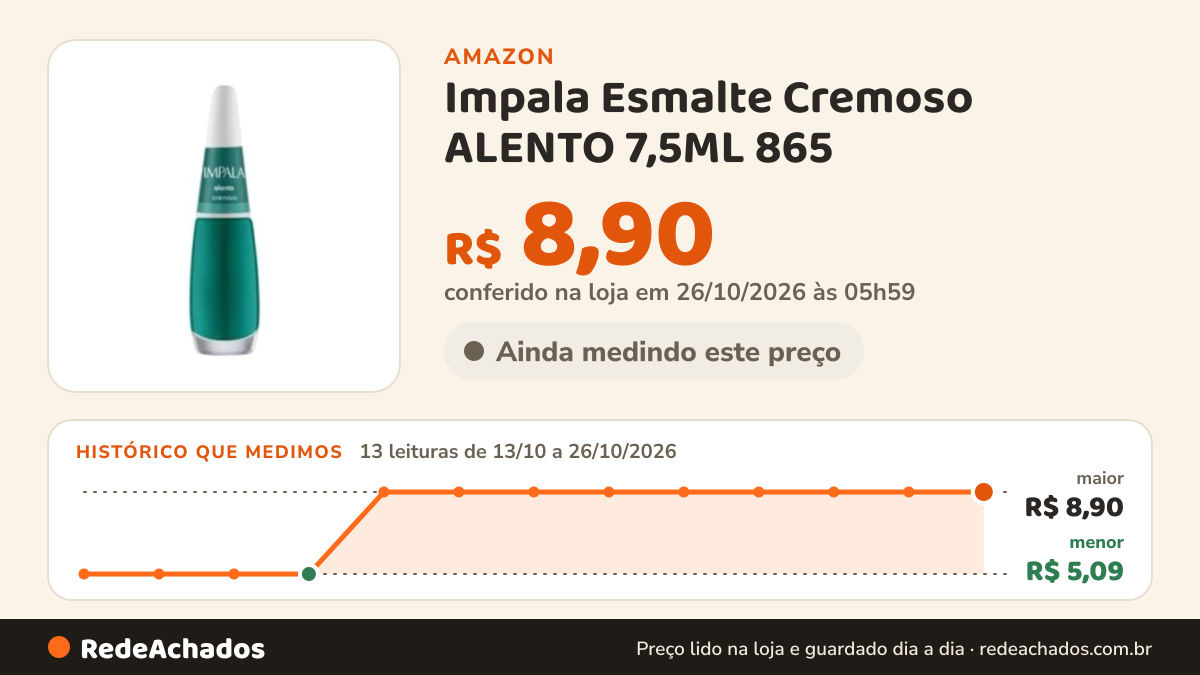 Histórico de preço de Impala Esmalte Cremoso ALENTO 7,5ML 865 na Amazon: 13 leituras de 13/10/2026 a 26/10/2026, menor R$ 5,09, maior R$ 8,90; R$ 8,90 conferido em 26/10/2026 às 05h59