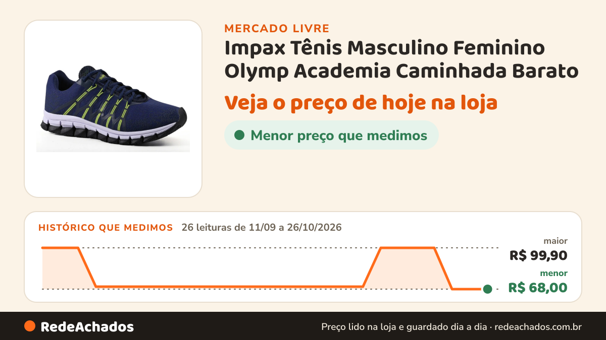 Histórico de preço de Impax Tênis Masculino Feminino Olymp Academia Caminhada Barato no Mercado Livre: 26 leituras de 11/09/2026 a 26/10/2026, menor R$ 68,00, maior R$ 99,90