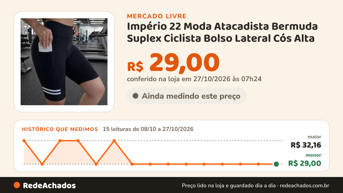 Histórico de preço de Império 22 Moda Atacadista Bermuda Suplex Ciclista Bolso Lateral Cós Alta no Mercado Livre: 13 leituras de 08/10/2026 a 25/10/2026, menor R$ 29,00, maior R$ 32,16; R$ 29,00 conferido em 25/10/2026 às 19h30