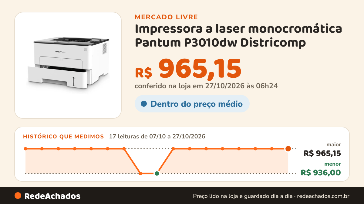 Histórico de preço de Impressora a laser monocromática Pantum P3010dw Districomp no Mercado Livre: 17 leituras de 07/10/2026 a 27/10/2026, menor R$ 936,00, maior R$ 965,15; R$ 965,15 conferido em 27/10/2026 às 06h24