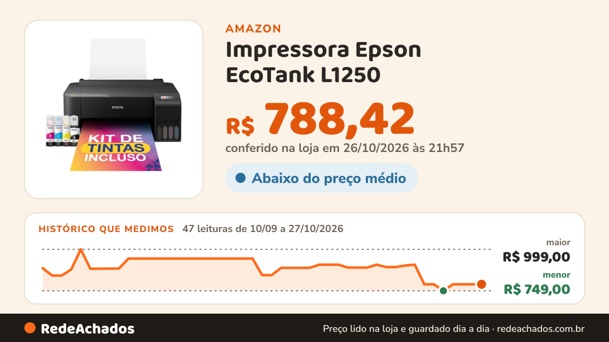 Histórico de preço de Impressora Epson EcoTank L1250 - Tanque de Tinta Colorida, Wi-Fi Direct, Comando de voz… na Amazon: 47 leituras de 10/09/2026 a 27/10/2026, menor R$ 749,00, maior R$ 999,00; R$ 788,42 conferido em 26/10/2026 às 21h57