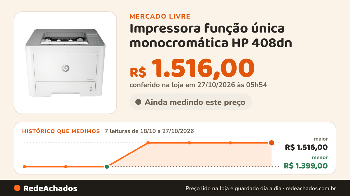 Histórico de preço de Impressora função única monocromática HP 408dn no Mercado Livre: 7 leituras de 18/10/2026 a 27/10/2026, menor R$ 1.399,00, maior R$ 1.516,00; R$ 1.516,00 conferido em 27/10/2026 às 05h54