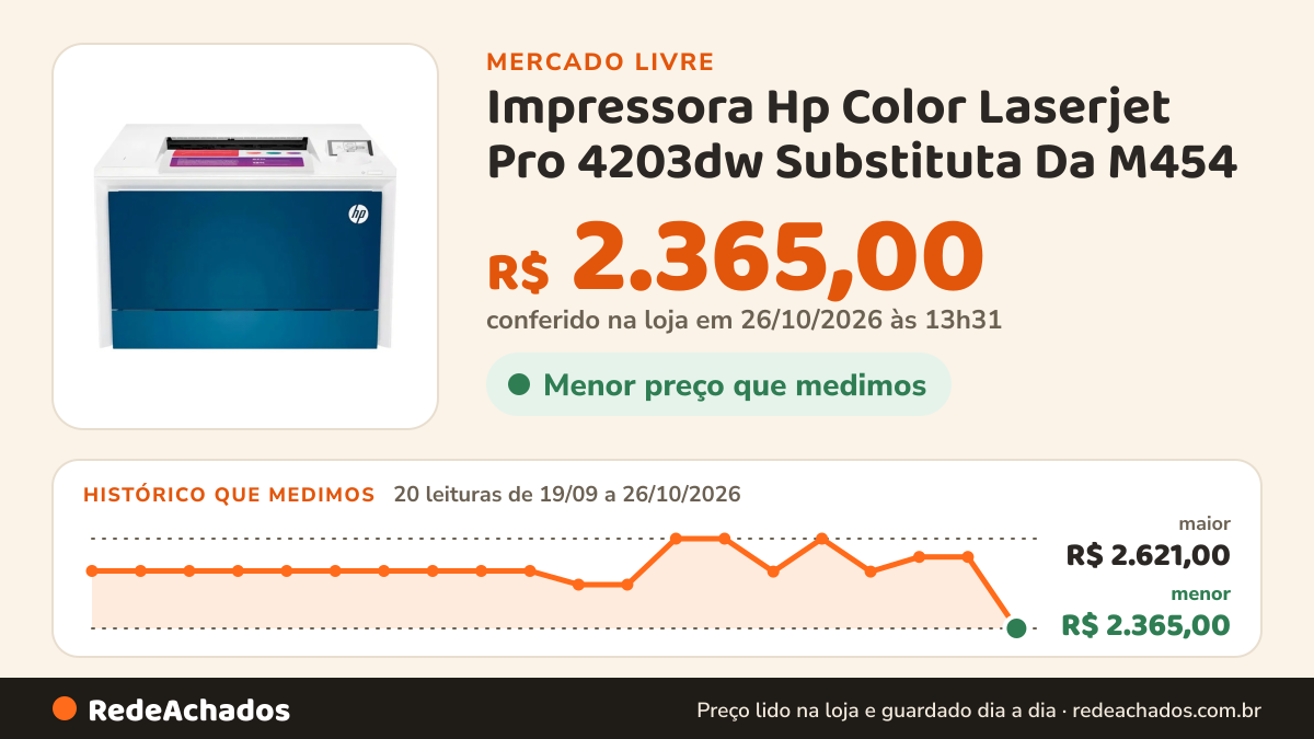 Histórico de preço de Impressora Hp Color Laserjet Pro 4203dw Substituta Da M454 no Mercado Livre: 20 leituras de 19/09/2026 a 26/10/2026, menor R$ 2.365,00, maior R$ 2.621,00; R$ 2.365,00 conferido em 26/10/2026 às 13h31