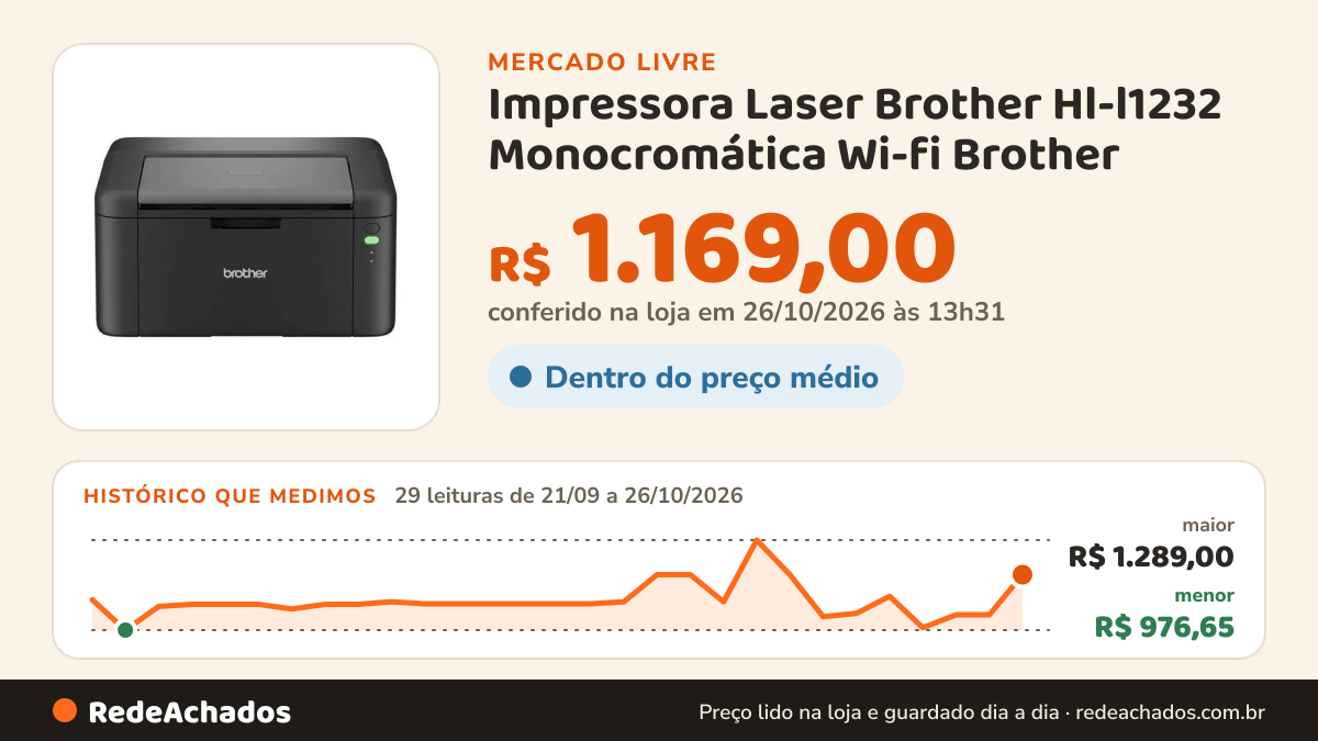 Histórico de preço de Impressora Laser Brother Hl-l1232 Monocromática Wi-fi Brother no Mercado Livre: 29 leituras de 21/09/2026 a 26/10/2026, menor R$ 976,65, maior R$ 1.289,00; R$ 1.169,00 conferido em 26/10/2026 às 13h31