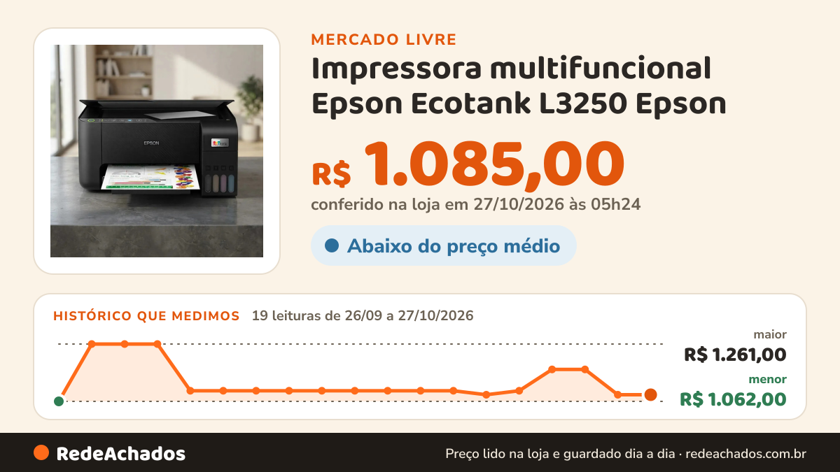 Histórico de preço de Impressora multifuncional Epson Ecotank L3250 Epson no Mercado Livre: 19 leituras de 26/09/2026 a 27/10/2026, menor R$ 1.062,00, maior R$ 1.261,00; R$ 1.085,00 conferido em 27/10/2026 às 05h24