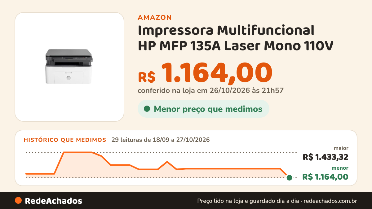 Histórico de preço de Impressora Multifuncional HP MFP 135A Laser Mono 110V na Amazon: 29 leituras de 18/09/2026 a 27/10/2026, menor R$ 1.164,00, maior R$ 1.433,32; R$ 1.164,00 conferido em 26/10/2026 às 21h57