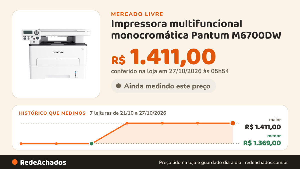 Histórico de preço de Impressora multifuncional monocromática Pantum M6700DW no Mercado Livre: 7 leituras de 21/10/2026 a 27/10/2026, menor R$ 1.369,00, maior R$ 1.411,00; R$ 1.411,00 conferido em 27/10/2026 às 05h54